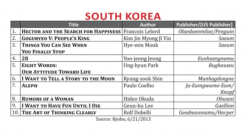 BestsellerJune2013.Korea