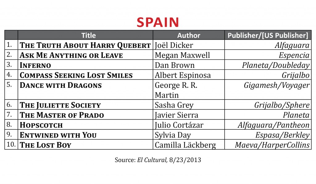 BestsellerAugust2013.Spain