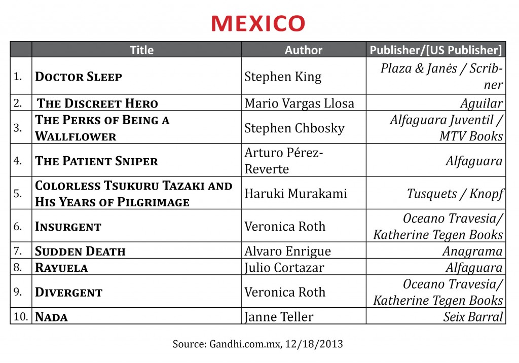 BestsellerDecember2013.Mexico