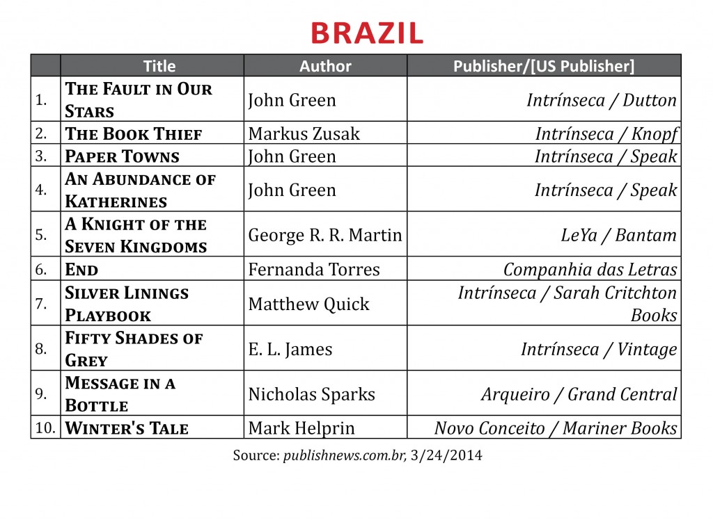 BestsellerMarch2014.Brazil