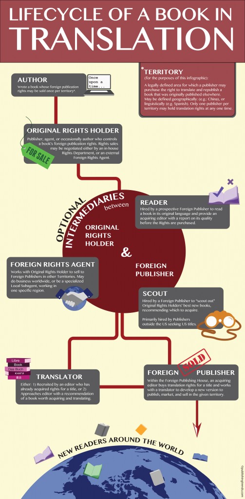 Click here to download a PDF of the Lifecycle of a Book in Translation