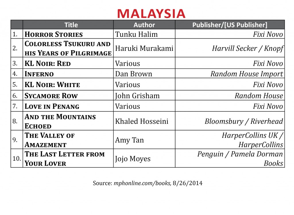 BestsellerAugust2014.Malaysia