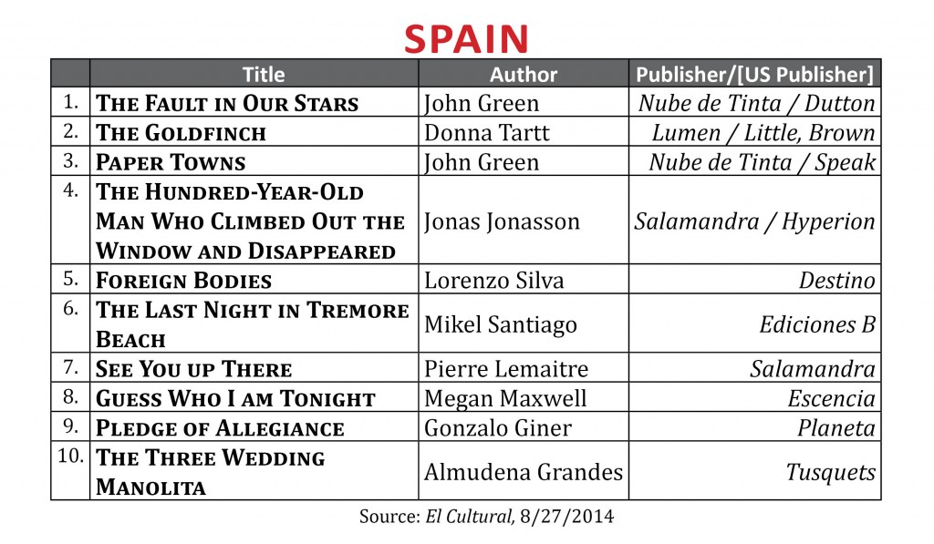 BestsellerAugust2014.Spain