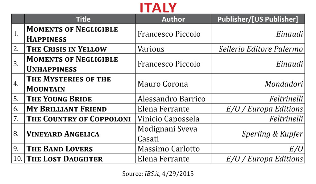 BestsellerApr2015 Italy