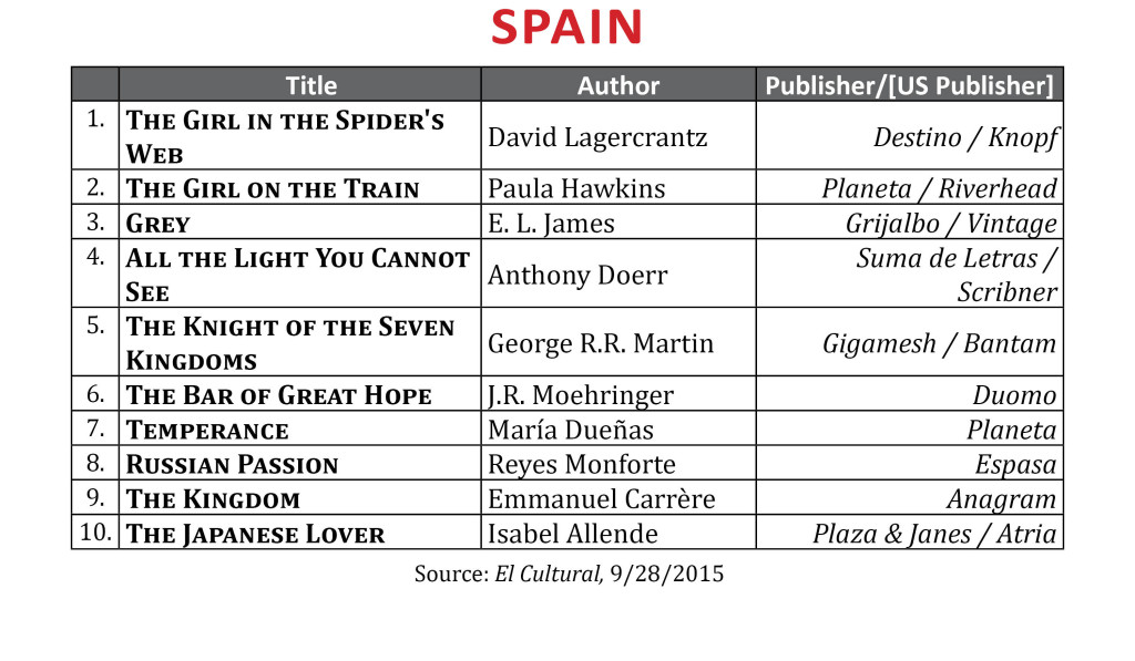 bestsellersept2015spain