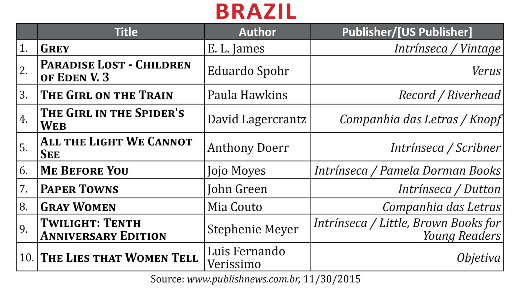 BestsellerNov2015Brazil