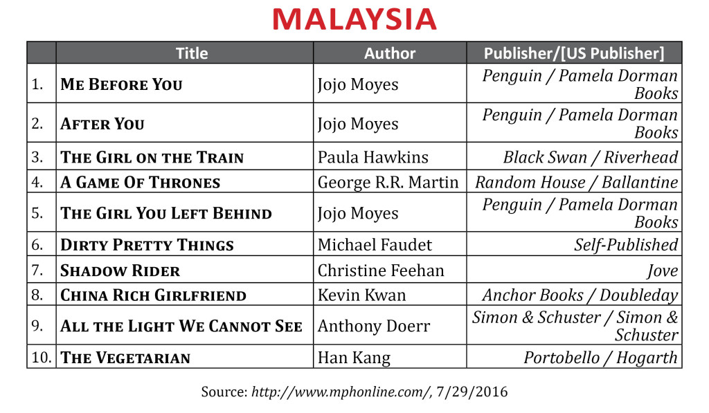 BestsellerJuly2016Malaysia