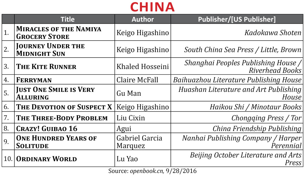 bestsellersept2016china