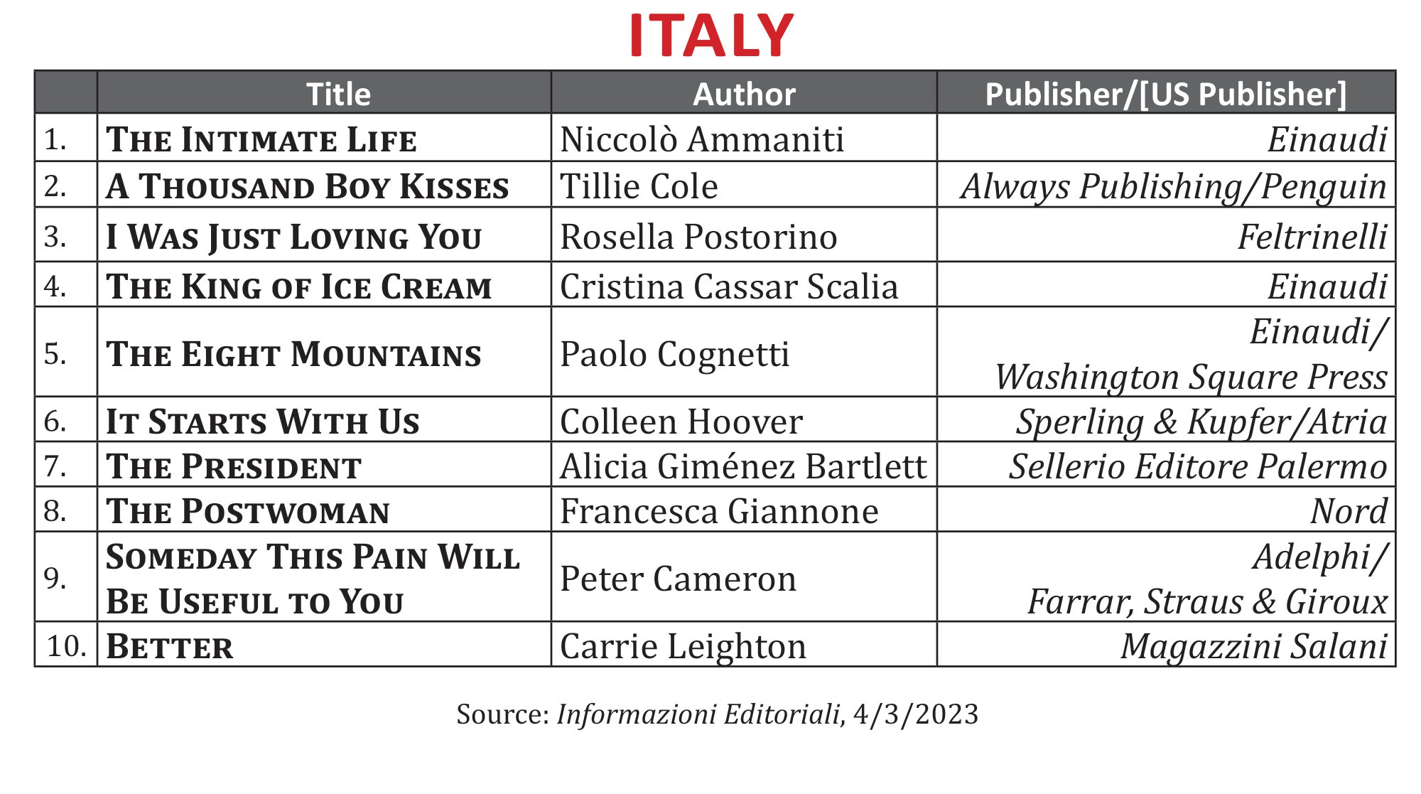 International Bestsellers, March 2023 Publishing Trends